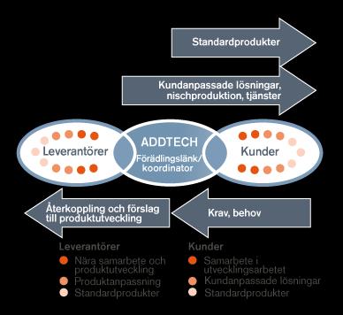 Strategier för lönsam tillväxt Lönsam tillväxt uppnås genom kontinuerlig affärs-