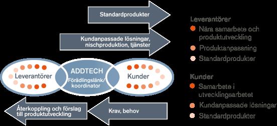 Addtech - Affärsmodell & Inriktning Teknikhandel - Förädlingslänk mellan leverantörer