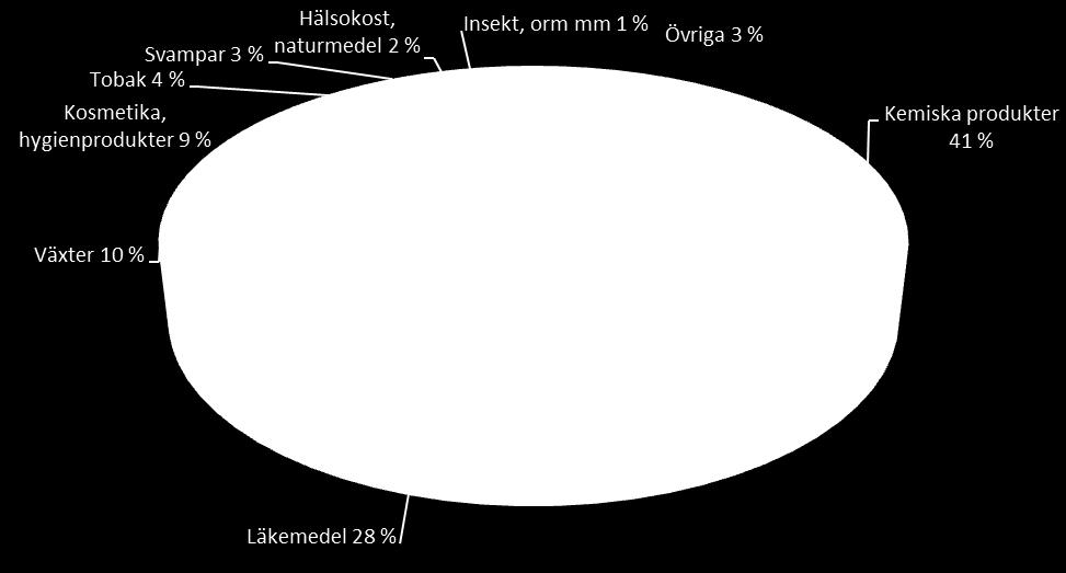 Förfrågningar 2017 < 10 år Vuxna: Läkemedel 58 % Kemikalier 26 %