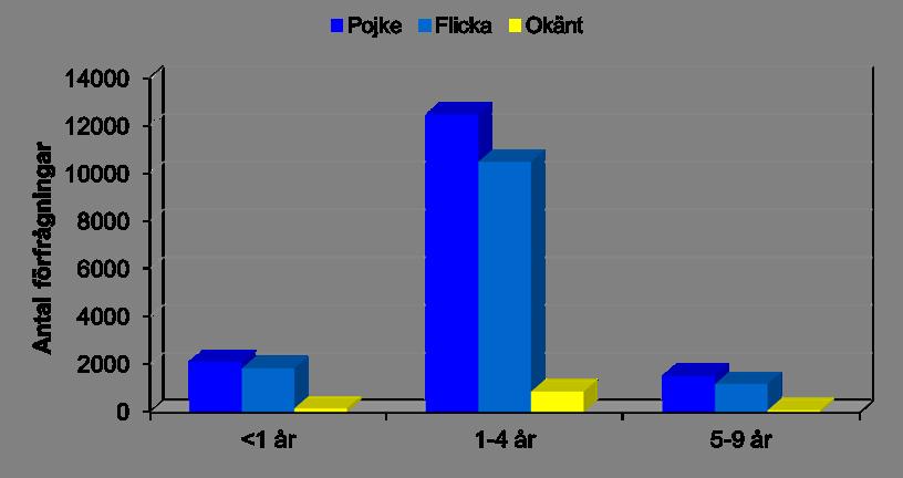 Kemikalier - tillbud barn < 10 år Rengöringsmedel 41% (ffa disk- och