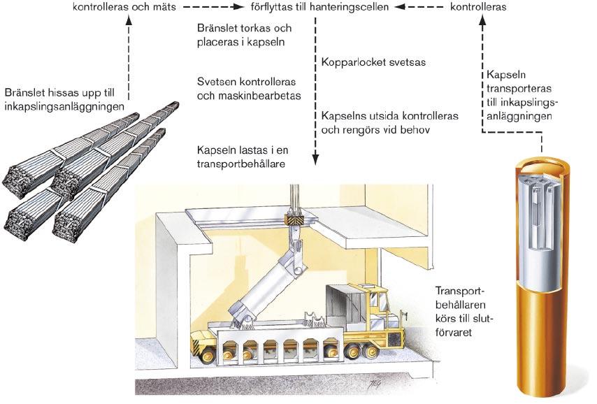 5.1.2 Huvudprocess Den huvudsakliga verksamheten i inkapslingsanläggningen är att innesluta använt kärnbränsle i täta behållare, kopparkapslar, se figur 5.