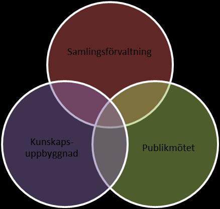 2.4 Museernas huvudprocesser är beroende av varandra För SHMM är det en självklarhet att de olika verksamhetsdelar eller om man så vill huvudprocesser som kan sägas ingå i museiverksamheten hanteras