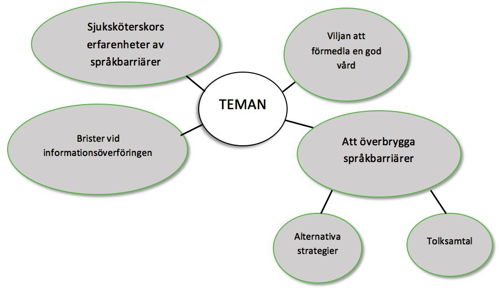 Figur 1: Redovisning av kategorisering av resultat Sjuksköterskors erfarenheter av språkbarriärer Bristen på ett gemensamt språk i vårdrelationen var något sjuksköterskor ansåg var en stor utmaning