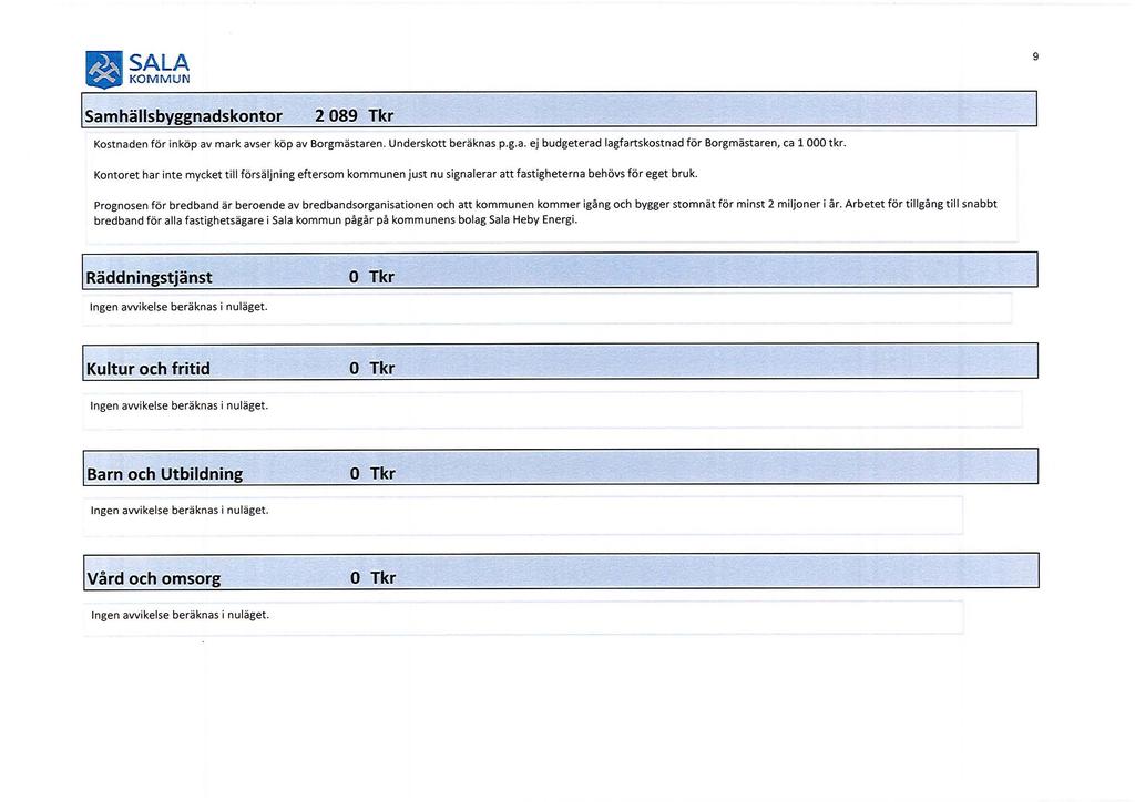 = ~~b~ [ Samhällsbyggnadskontor 2 089 Tkr 9 Kostnaden för inköp av mark avser köp av Borgmästaren. Underskott beräknas p.g.a. ej budgeterad lagfartskostnad för Borgmästaren, ca 1 000 tkr.