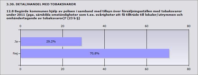 3.29. DETALJHANDEL MED TOBAKSVAROR 12.7 Hur många av det totala antalet tillsynsbesök genomfördes tillsammans med polisen?