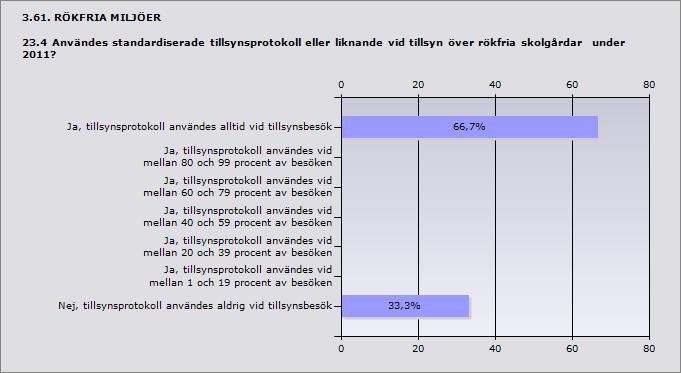 ProcentAntal Ja, tillsynsprotokoll användes alltid vid tillsynsbesök 66,7% 4 Ja, tillsynsprotokoll användes vid mellan 80 och 99