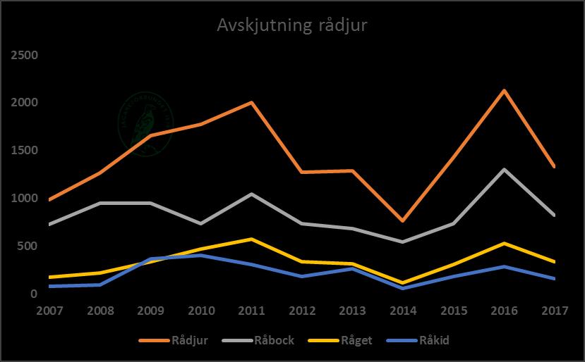 Avskjutning rådjur Västernorrlands län 2017-2018 Rådjursavskjutningen i länet har minskat jämfört med året innan, men om man tittar över en längre period så är