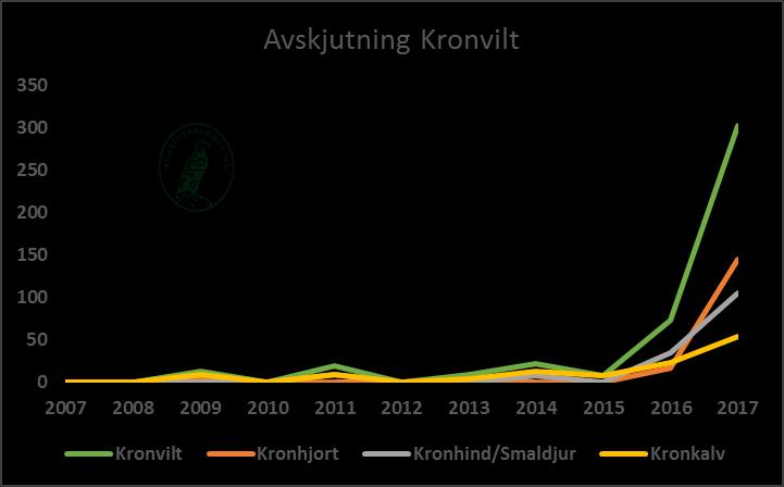 Avskjutning Kronvilt Avskjutningen av kronvilt har ökat kraftigt de senaste åren.