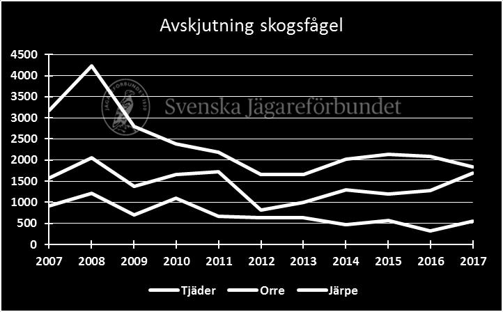 Avskjutningen av järpe är kvar på samma låga nivå som 2012. Figur.