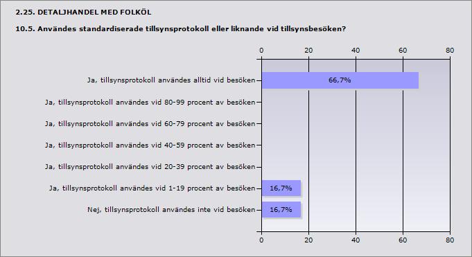 2.24. DETALJHANDEL MED FOLKÖL 10.