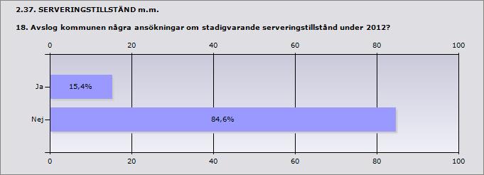 2.36. SERVERINGSTILLSTÅND m.m. 17. Hur många ansökningar om stadigvarande serveringstillstånd beviljades under 2012? Stadigvarande serveringstillstånd till allmänheten.