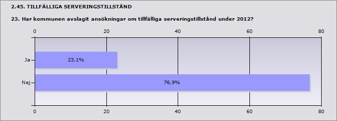 Procent Ja 23,1% 3 Nej 76,9% 10 ande 13 Inget svar 2 2.46.