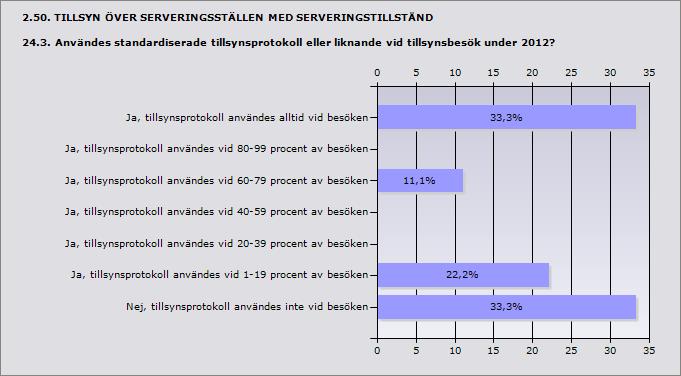 Procent Ja, tillsynsprotokoll användes alltid vid besöken 33,3% 3 Ja, tillsynsprotokoll användes vid 80-99 procent av besöken 0% 0 Ja, tillsynsprotokoll användes vid 60-79 procent av besöken 11,1% 1