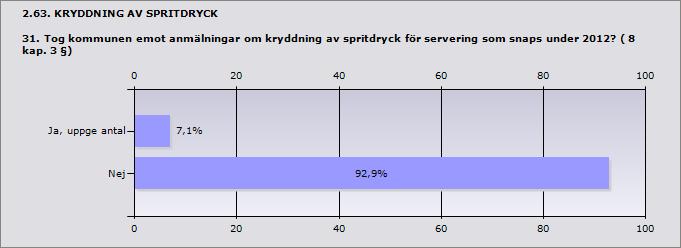 2.62. PROVSMAKNINGSTILLSTÅND OCH ANMÄLAN OM PROVSMAKNING 30. Hur många anmälningar om provsmakning inkom till kommunen under 2012? Serveringsställe (8 kap.