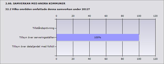 Procent Ja 30,8% 4 Nej 69,2% 9 ande 13 Inget svar 2 2.65. SAMVERKAN MED ANDRA KOMMUNER 32.