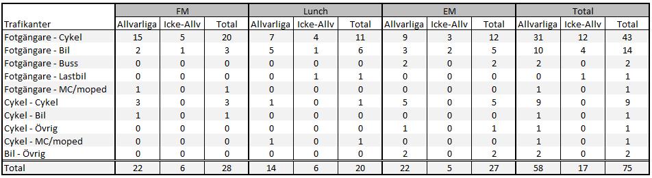 Tabell 2. Konflikter uppdelade på inblandade trafikanter.