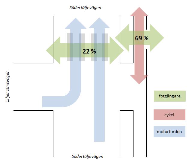 Nedan visas de olika trafikströmmarna utefter sitt trafikslag samt var de korsar varandra.