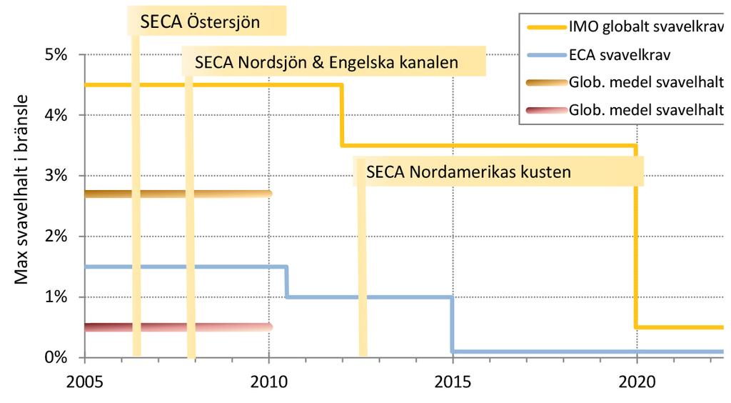 på svavelinnehåll i bränsle från max 3,5 procent till maximalt 0,5 procent 62.