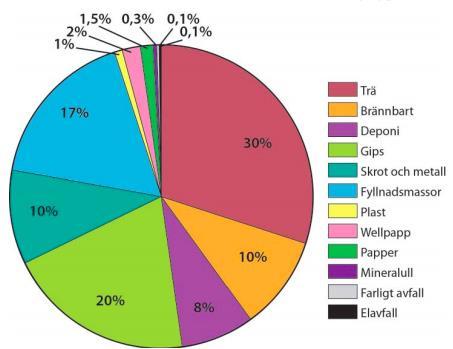 Figur 2. De vanligaste avfallsfraktionerna från en nybyggnation i storleksordning (Skanska et al, 2012). 3.2.1 Trä Träprodukter har två stycken olika kretslopp, ett kortare där träet återanvänds eller materialåtervinns till lastpallar, dörrar, virke och skivmaterial.