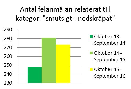 Felanmälan kopplat till papperskorgar har minskat de senaste åren, vilket illustreras i diagrammet nedan. I Norrköping har vi ca 1500 papperskorgar och antalet har utökats successivt de senaste åren.