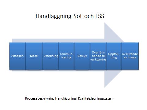 10. Processer handläggning