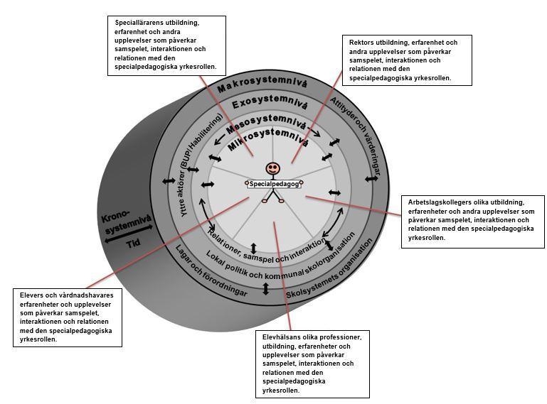 Figur 2. Figuren visar vår bearbetning och tolkning av hur Bronfenbrenners utvecklingsekologiska miljömodell (Jakobsson & Nilsson, 2011 s.