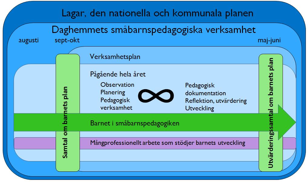 4.2. Planering och genomförande av verksamhet Daghemmets pedagogiska verksamhet beskrivs i den enhetsvisa verksamhetsplanen. Under augusti observerar personalen gruppen och de enskilda barnen.