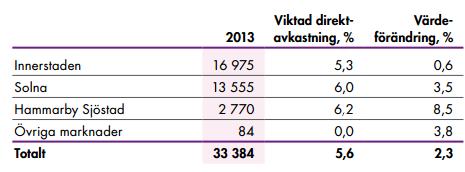 Figur 2 Fabeges årsredovisning 2013 F vill att värdering ska vara mer uppdelat på respektive delmarknad, det skulle till exempel kunna vara ort, projekt portfölj, bostäder, lokaler och köpcentrum