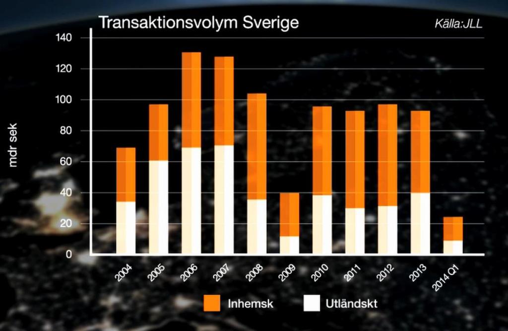 Bilaga 2 Graf angående fastigheters transaktionsvolym i Sverige 2004-2014 Q1.