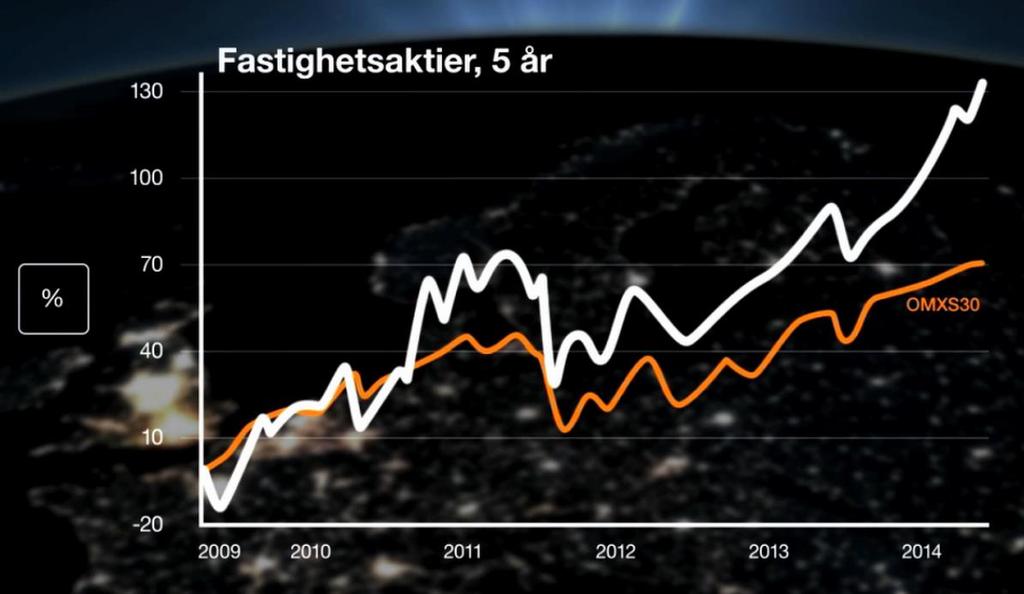 Bilaga 3 Graf över hur fastighetsaktier varit i förhållande till börsen under en
