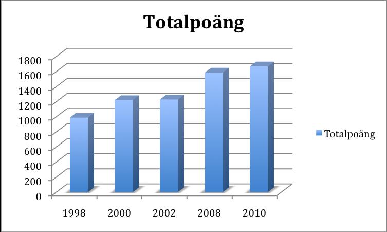 6.Empiriskaslutsatser Här i de empiriska slutsatserna kommer vi att sammanfatta de slutsatser vi har hittat genom analys av tidigare studier och vår data.