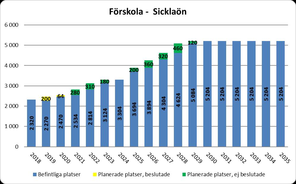 11 (28) Sicklaön I området finns det cirka 2 300 förskoleplatser fördelade på 26 enheter. Under prognosperioden planeras för cirka 2 500 nya förskoleplatser i området.