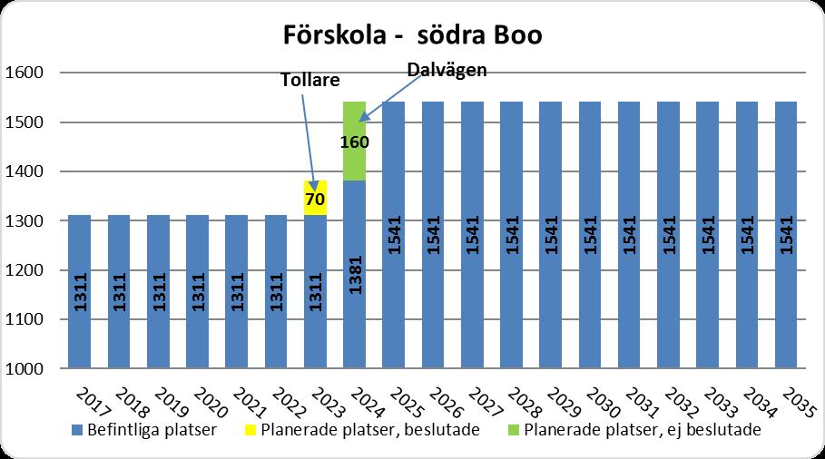 22 (28) Behovsprognos per delområden Boo, Sicklaön, Fisksätra och Saltsjöbaden 1800 1600 1400 1200 1000 800 600 400 200 0 Förskola - norra Boo Telegrafberg Solviksvägen och Orminge 85 111 129 139 138