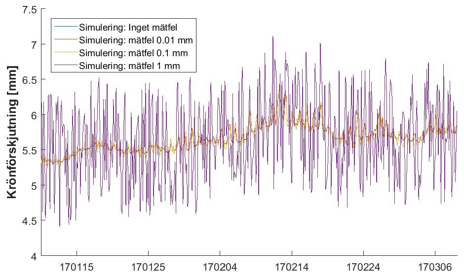 8.3 MÄTNOGRANNHET VID BAKÅTBERÄKNING En potentiell felkälla vid bakåtberäkningar av islast är pendelns mätfel.