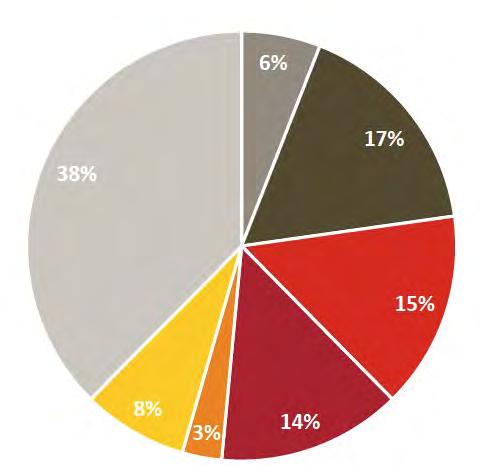 spår (3%) UC 4 Fordon, 14%: Avgångstid, 15%: sent från depå / bangård, stört av