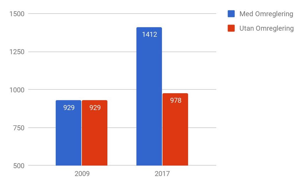 Den initiala nivåskillnaden i länderna beror i hög utsträckning på skillnaden i antalet invånare, Sveriges befolkning var 2009 9,3 miljoner, Finlands 5,4 miljoner.