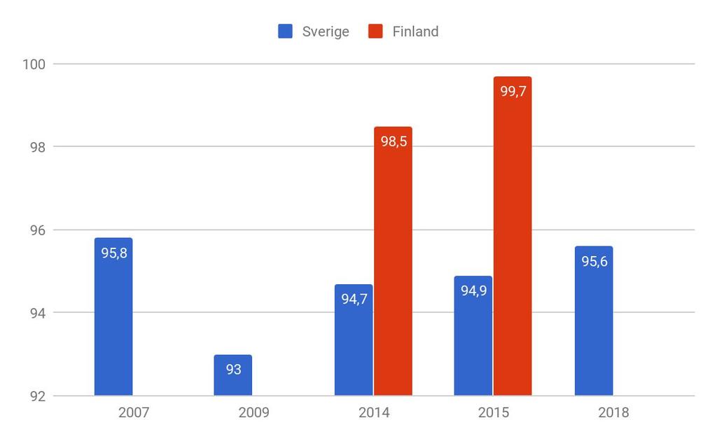 Om den är en del av en långtgående trend eller om nivån konsekvent fluktuerat mellan 93 och 96 procent är omöjligt att bedöma.