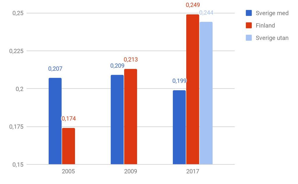 Sverige har i sin tur parallellimporterat en större andel av de läkemedel som har gått till försäljning.