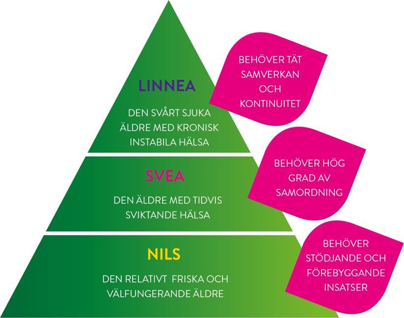 medskapande och delaktig aktör i samordningen. I Kronobergs län har kommuner och Region Kronoberg kommit överens om att samverka i frågor som rör den äldre delen av befolkningen.