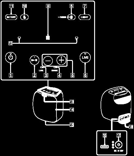 3. LINK-indikator 4. CHARGE-indikator 5. /+ *2 -knappar (volym) 6. LIVE-knapp med indikator 7. LIGHT-knapp Slår på/av belysningen.