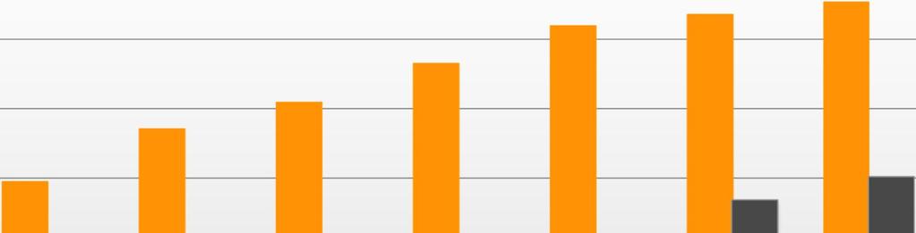 Serviceavtalens utveckling MW 14 3% 12 1 8 6 4 2 25% 2% 15%