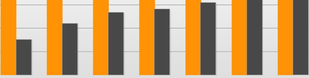 Plants % av Power Plants installerade bestånd Serviceavtal i