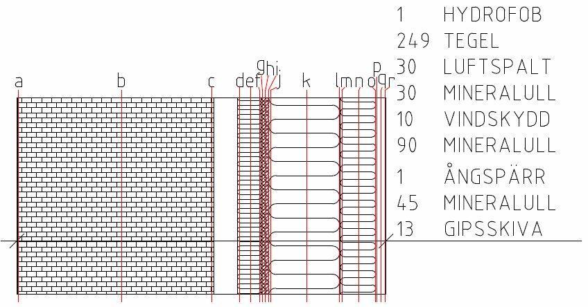 Figur 10 Skalmur med hydrofob ytbehandling a) utsida b) centrum tegel c) möte tegel mot luftspalt d) möte 30mm isolering mot luftspalt e) centrum 30mm isolering f) möte 30mm isolering mot vindskydd