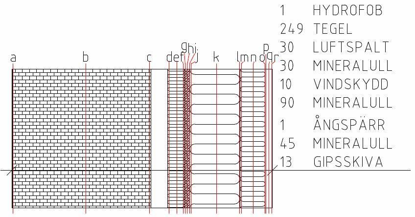 Figur 10 Skalmur med hydrofob ytbehandling a) utsida b) centrum tegel c) möte tegel mot luftspalt d) möte 30mm isolering mot luftspalt e) centrum 30mm isolering f) möte 30mm isolering mot vindskydd