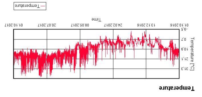 Figur 14 Temperatur för yttre delar av tegelmuren De låga temperaturerna i samband med att teglet är mättat större delen av vintern medför risker för frostsprängning.