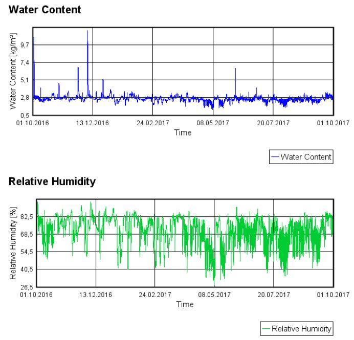 3.1.2 Med hydrofob ytbehandling Den yttre delen av muren har ytterst lite vatten, under 3 kg/m 3, och den relativa ånghalten håller sig kring 70 % som kan ses i Figur 15 nedan.