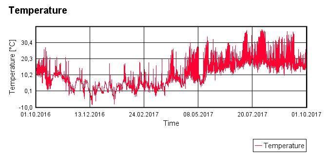 Figur 29 Temperaturen för yttre delar av skalmuren Figur 30 Temperatur för inre delar av skalmuren Även om modernt tegel kan ta hand om mer vatten minskar inte risken för frostsprängning på grund av