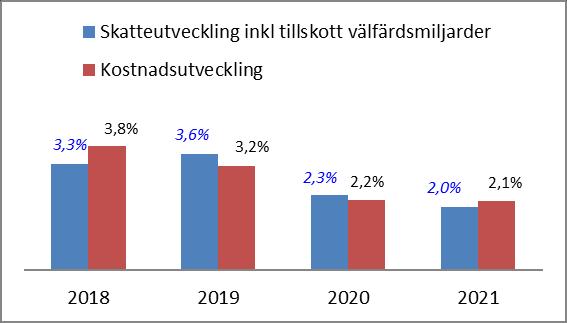 Kostnader och intäkter En viktig förutsättning för en god ekonomisk hushållning är att det finns en balans mellan löpande intäkter och kostnader.