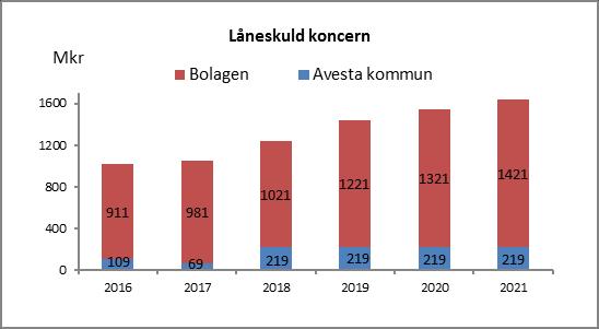 Lån Lånelimiten har utökats till 1,7 miljarder på grund av nybyggnationer i verksamhetslokaler, som ägs av kommunen och fastighetsbolaget Gamla Byn AB under kommande planperiod.