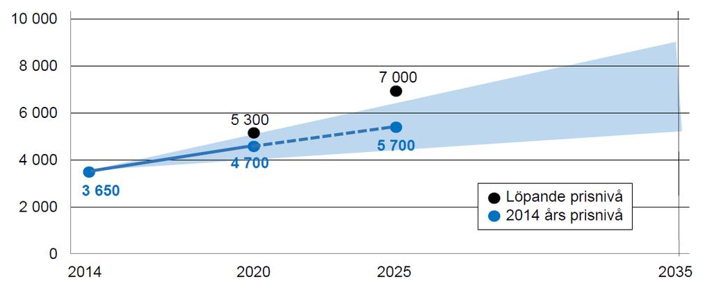 Diagrammet ovan ger en resandeökning på ungefär 3 procent per år då kollektivtrafikens självfinansieringsgrad behålls på dagens nivå runt 50 procent.